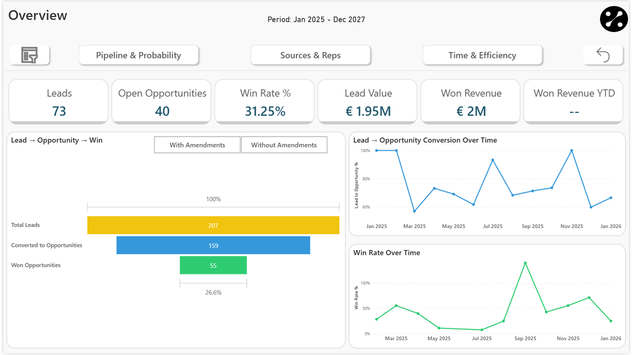 Automated Sales Analytics