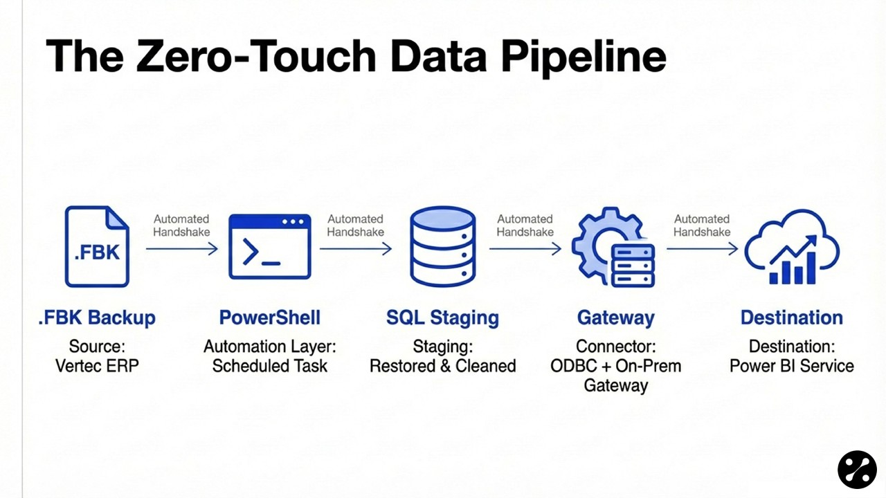 Data Pipeline Flow Diagram