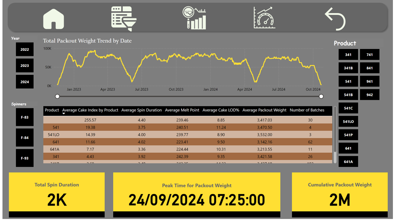 Trend Analysis Over Time