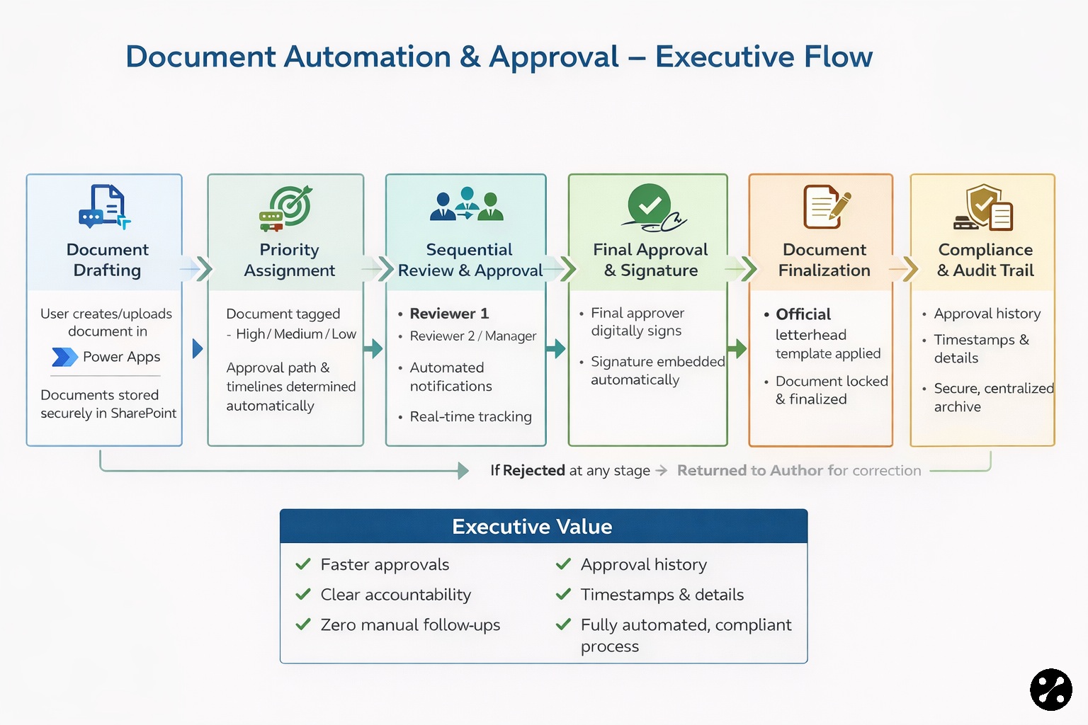 Document Automation