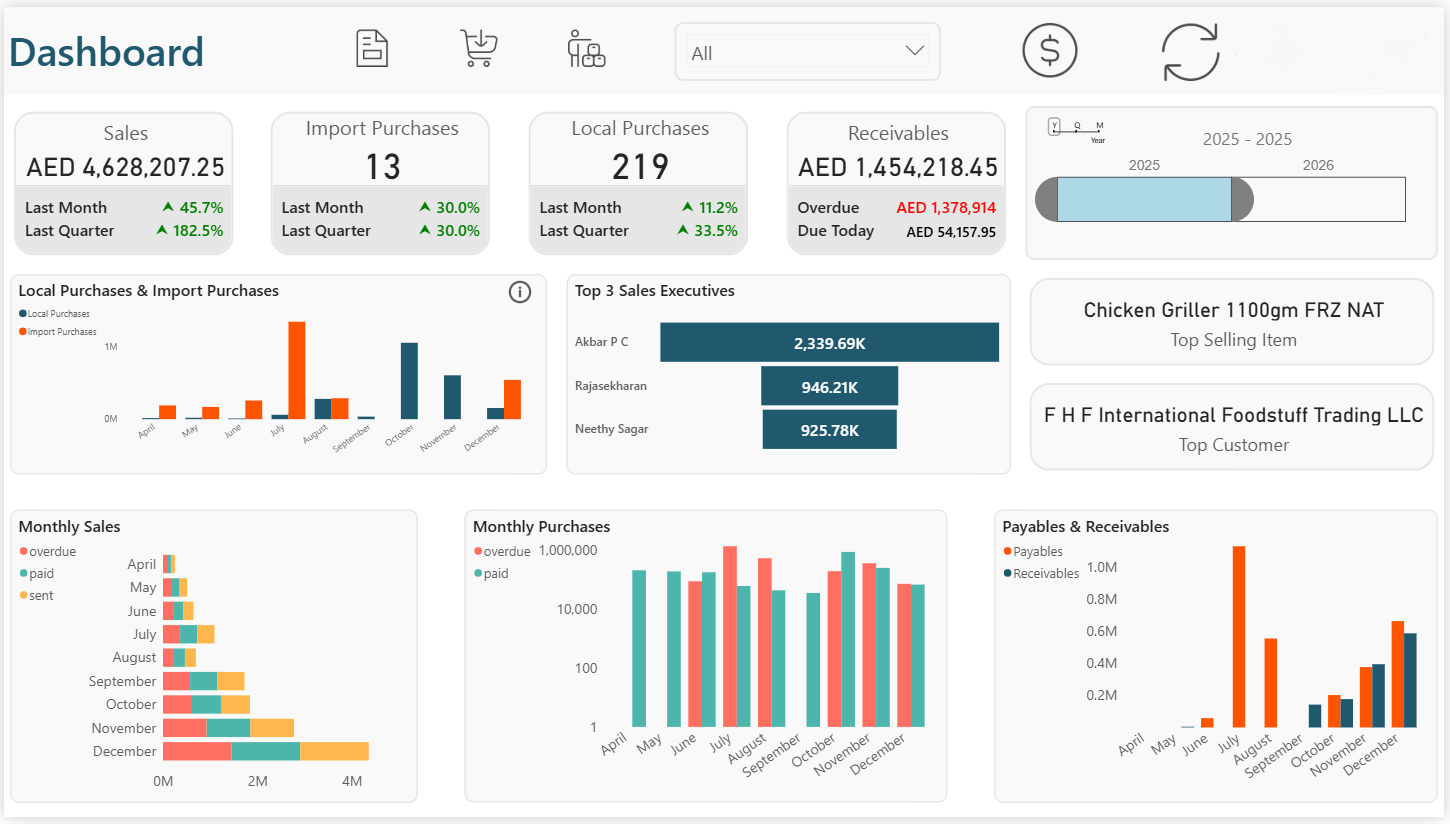 Retail & Wholesale Dashboard